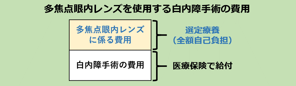 白内障手術の費用は医療保険で給付されます。多焦点眼内レンズにかかる費用は全額自己負担です。